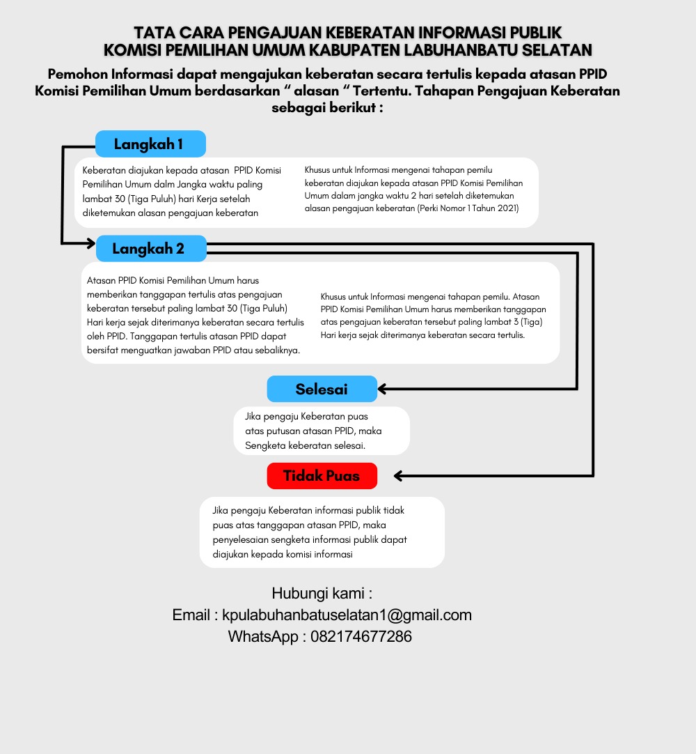 Alur Pengajuan Keberatan secara Langsung
